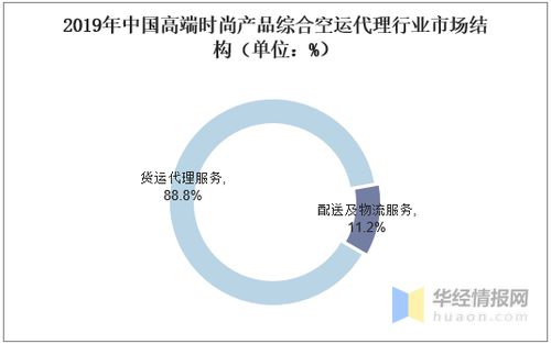 空运代理行业市场现状、竞争格局及投资咨询分析